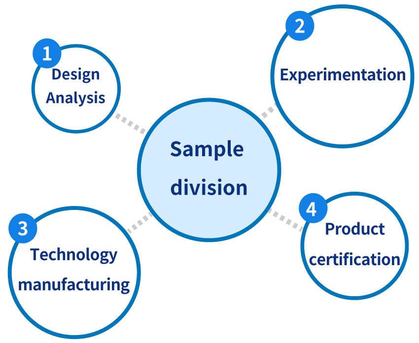 Development～ Prototype and manufacturing